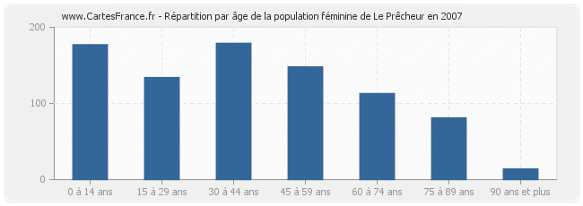 Répartition par âge de la population féminine de Le Prêcheur en 2007